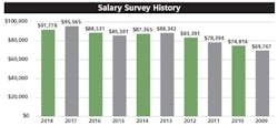 2018-SCMSalarySurvey 2018-SCMSalarySurvey