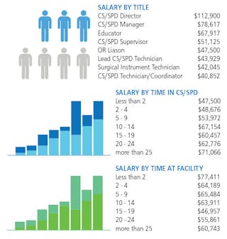 salary-survey-shows-cs-spd-education-certification-keys-to-growth-healthcare-purchasing-news