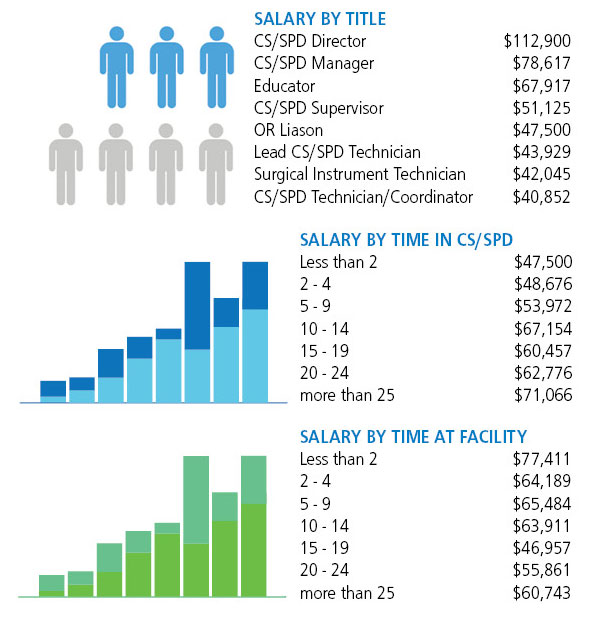 Salary Survey Shows Cs Spd Education Certification Keys To Growth Healthcare Purchasing News