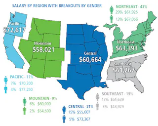 Salary Survey shows CS/SPD education, certification keys to growth |  Healthcare Purchasing News