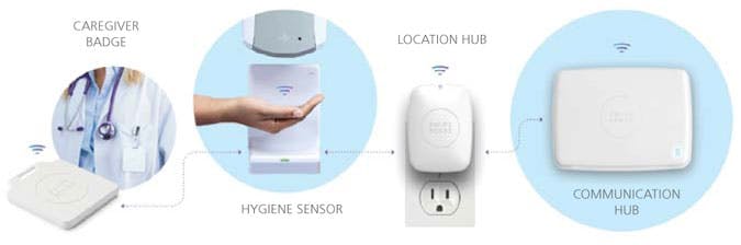 SwipeSense hand-hygiene surveillance system