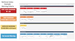 PeraHealth ‘s Configurable Rothman Index warnings PeraHealth ‘s Configurable Rothman Index warnings
