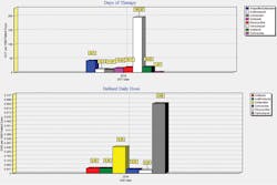 CKM Healthcare’s IPAC Administrator Pharmacy Module with DDD and DOT antibiotic usage rates for 2016 per 1,000 patient days. CKM Healthcare’s IPAC Administrator Pharmacy Module with DDD and DOT antibiotic usage rates for 2016 per 1,000 patient days.