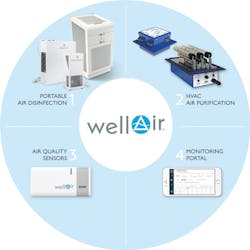 WellAir’s plasma technology portfolio WellAir’s plasma technology portfolio