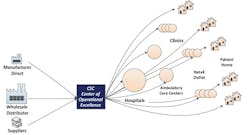 Figure 2. Supply Chain Circa 2020 Figure 2. Supply Chain Circa 2020