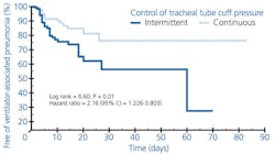 Figure 2. Continuous control of cuff pressure (Pcuff) is associated with a decrease of VAP.2 Figure 2. Continuous control of cuff pressure (Pcuff) is associated with a decrease of VAP.2