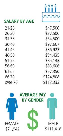 $ Age Gender $ Age Gender