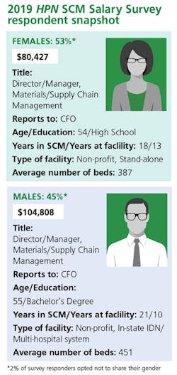 $ Gender Snapshot $ Gender Snapshot