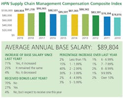 $ History Averages $ History Averages