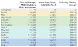 $ Top Titles $ Top Titles