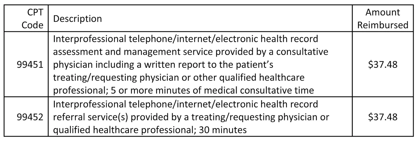 Billing Code 99451 CMS reimbursement changes include telehealth platform expansion and ...