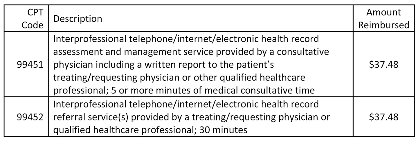 CMS reimbursement changes include telehealth platform expansion and ...