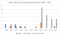 Fact check at : https://www.accessdata.fda.gov/scripts/cdrh/cfdocs/cfPMN/pmn.cfm Fact check at : https://www.accessdata.fda.gov/scripts/cdrh/cfdocs/cfPMN/pmn.cfm