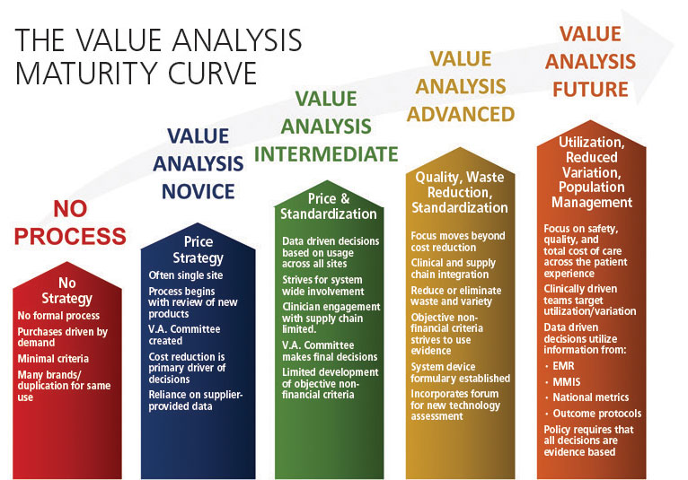 Navigating around, through the Value Analysis Maturity Curve ...