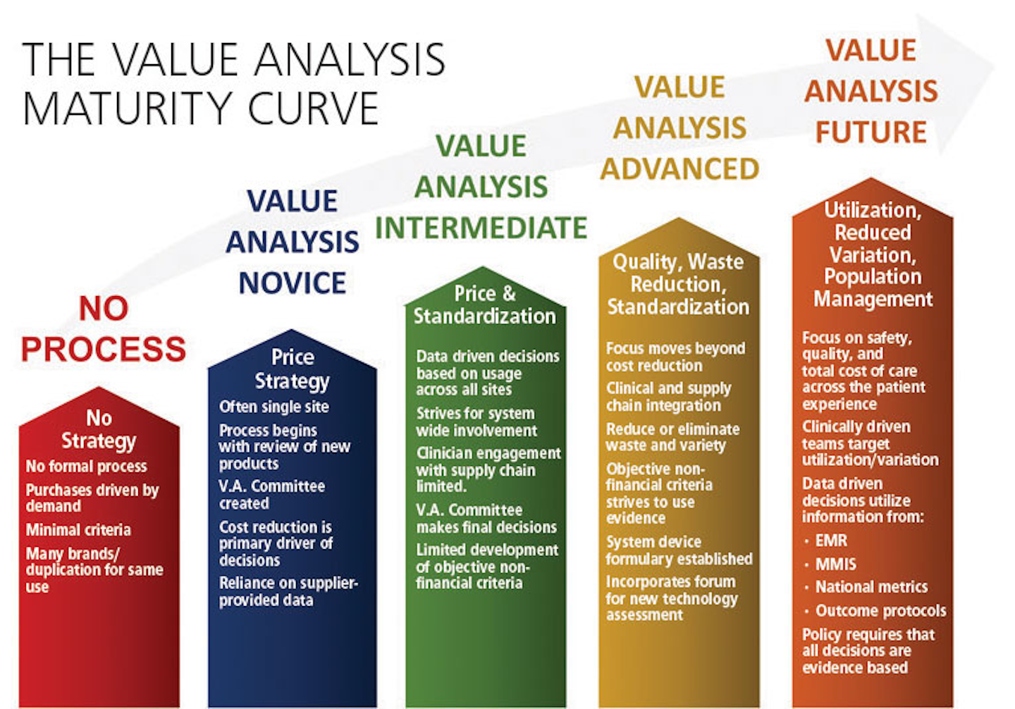 Navigating around, through the Value Analysis Maturity Curve