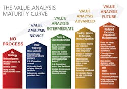 Adapted from &ldquo;Value Analysis: A new model for healthcare&rdquo; by Strategic Marketplace Initiatives (SMI) 2015