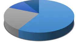 Cdc Annual Report To The Nation Shows Cancer Death Rates Continue To Decline Pic 3 13 20du Pie Chart 1522859 1920 Pixabay