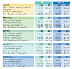 Scm $alary 3b Scm $alary 3b