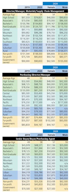 Scm $alary 4 Scm $alary 4