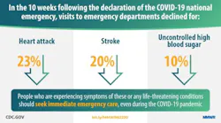 Covid 19 Pandemic Affects Use Of E Ds For Acute Life Threatening Conditions Pic 6 23 20du Cdc