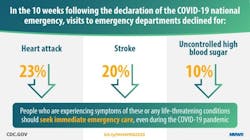 Covid 19 Pandemic Affects Use Of E Ds For Acute Life Threatening Conditions Pic 6 23 20du Cdc 5ef2189def5ca Covid 19 Pandemic Affects Use Of E Ds For Acute Life Threatening Conditions Pic 6 23 20du Cdc 5ef2189def5ca
