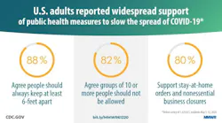 Report Shows Public Health Guidance Attitudes Related To Covid 19, Stay At Home Orders Pic 6 15 20du Cdc