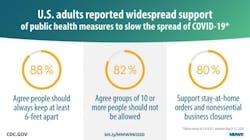 Report Shows Public Health Guidance Attitudes Related To Covid 19 Stay At Home Orders Pic 6 15 20du Cdc 5ee7859db5e5b Report Shows Public Health Guidance Attitudes Related To Covid 19 Stay At Home Orders Pic 6 15 20du Cdc 5ee7859db5e5b