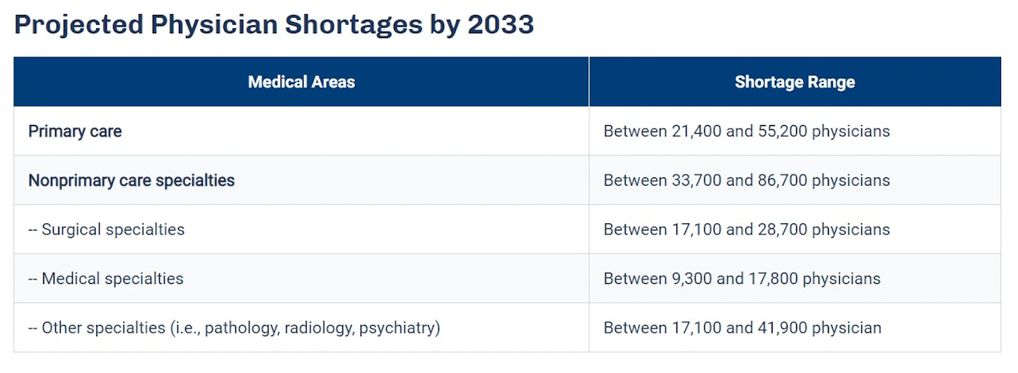 AAMC report confirms growing physician shortage Healthcare Purchasing