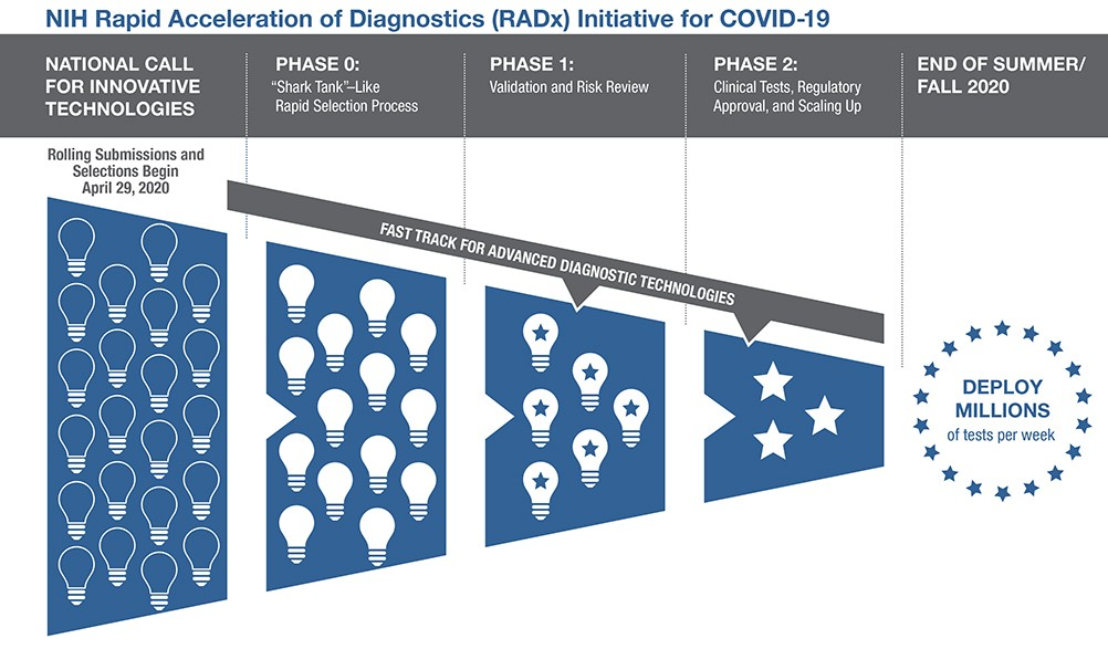 Nih Launches Radx Initiative For Covid 19 Testing Pic 6 22 20du Nih 5ef0c0b678168