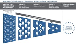 Nih Launches Radx Initiative For Covid 19 Testing Pic 6 22 20du Nih 5ef0c0b678168 Nih Launches Radx Initiative For Covid 19 Testing Pic 6 22 20du Nih 5ef0c0b678168