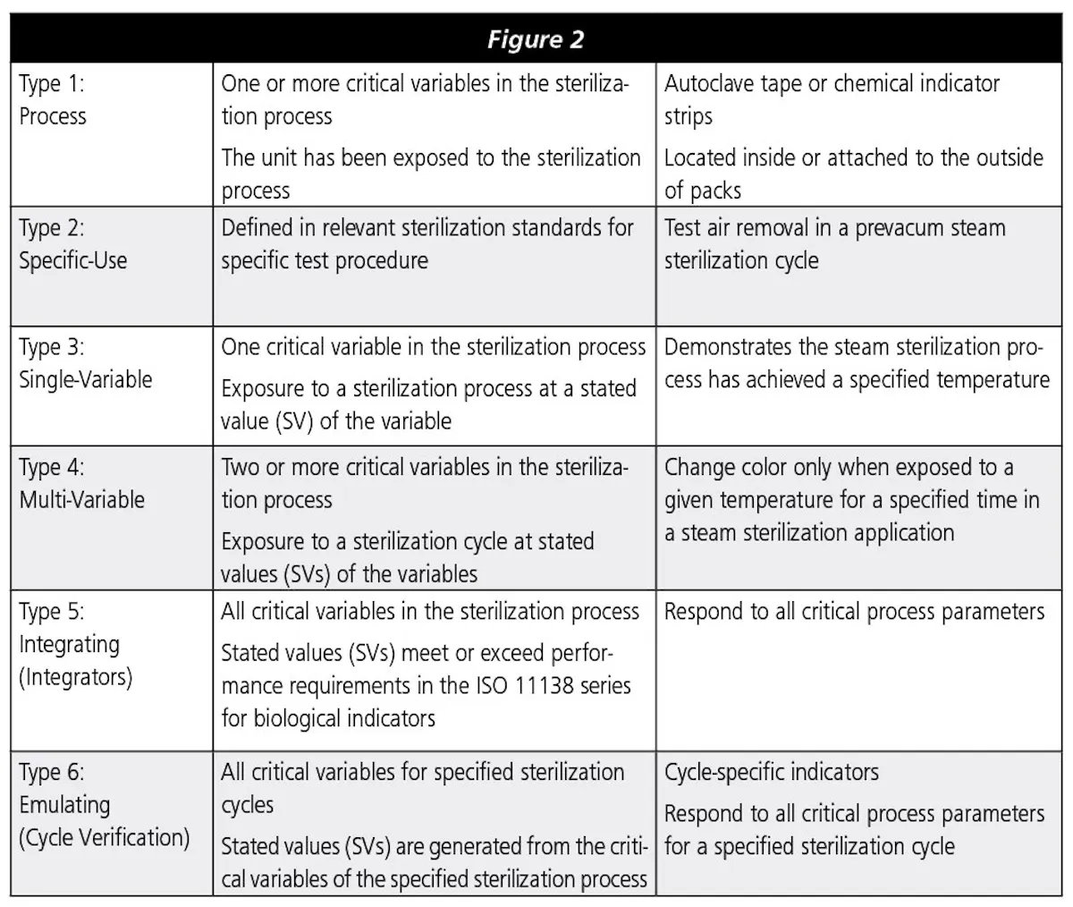 Removing biofilms; using indicators in sterilization assurance ...