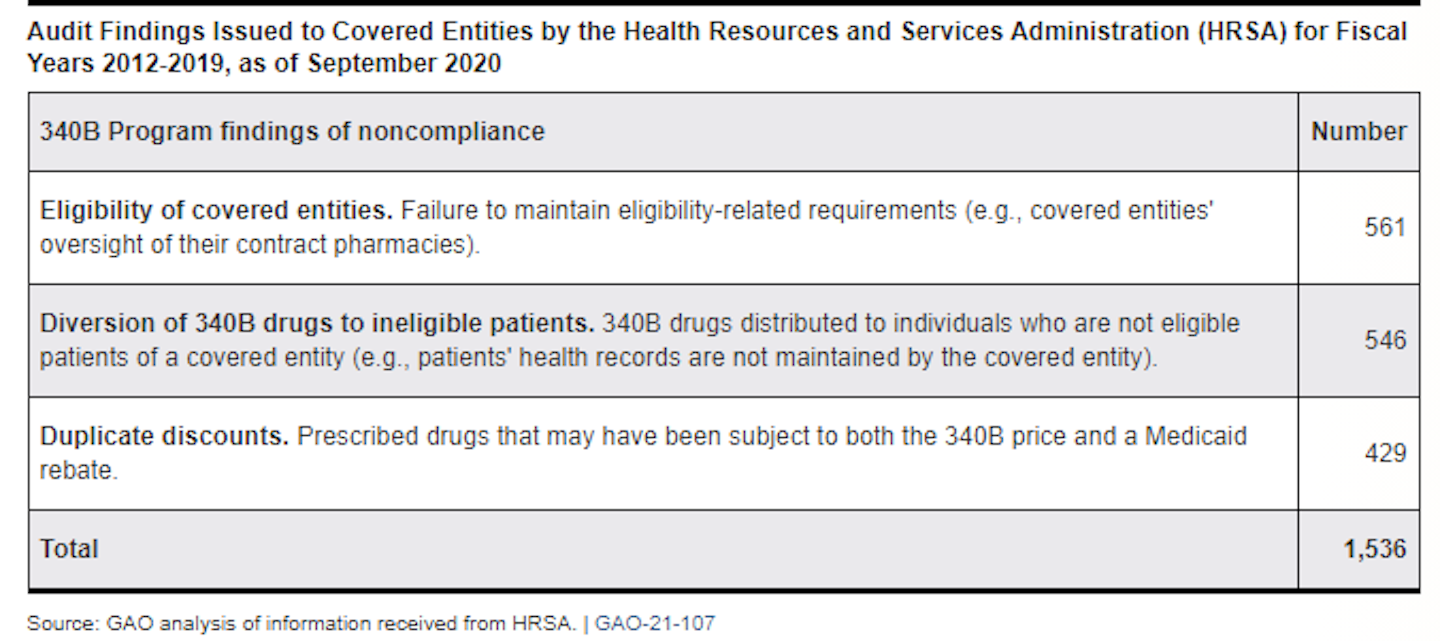 GAO reports on mechanisms to help ensure compliance with 340B