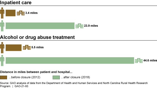 Photo courtesy of GAO analysis of data from the Department of Health and Human Services and North Carolina Rural Health Research