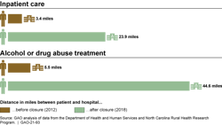 Photo courtesy of GAO analysis of data from the Department of Health and Human Services and North Carolina Rural Health Research Photo courtesy of GAO analysis of data from the Department of Health and Human Services and North Carolina Rural Health Research