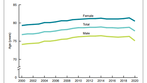 CDC report highlights life expectancy drop in the US during 2020
