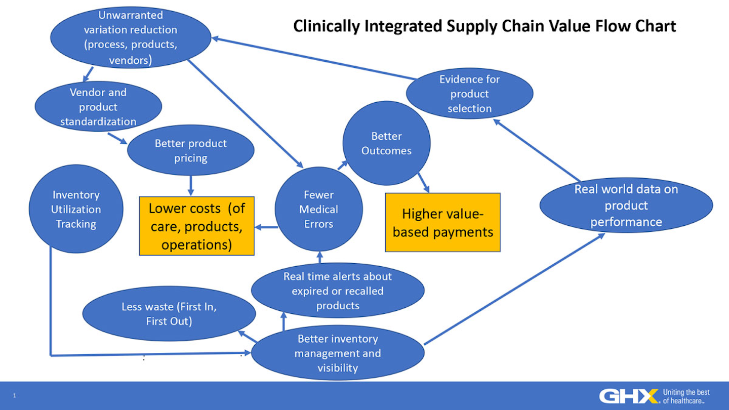 The Clinically Integrated Supply Chain Maturity Model 6025