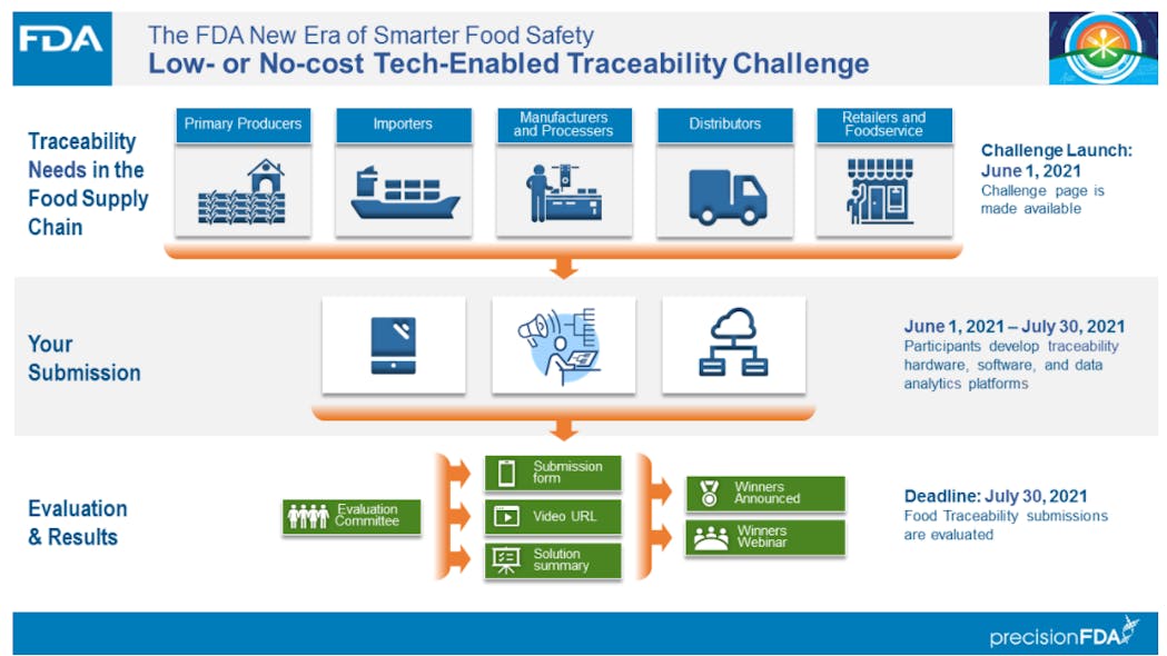 Fda Launches Challenge For Development Of Affordable Traceability Tools For Food Safety Pic 6 2 21du Screenshot 1 Fda