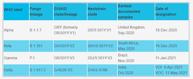 Who Announces Simple, Easy To Say Labels For Sars Co V 2 Variants Pic 6 7 21du Screenshot 1 Who