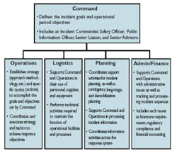 Emergency Management and the Incident Command System Emergency Management and the Incident Command System