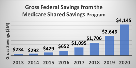 Medicare ACOs Shared Savings Program ACOs Saved $4.1 Billion In 2020 ...