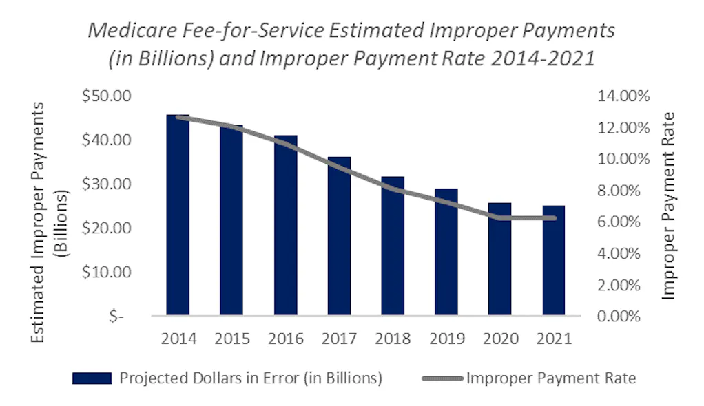 Corrective Action Taken To Reduce Improper Payments Through Medicare Corrective Action Taken To Reduce Improper Payments Through Medicare