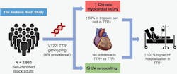 Illustration shows that the V142I variant carrier status was associated with greater downstream burden of chronic myocardial injury, higher risk of heart failure hospitalization, and lower survival-free heart failure. Coniglio, A.C. et al. JACC: Heart Failure Illustration shows that the V142I variant carrier status was associated with greater downstream burden of chronic myocardial injury, higher risk of heart failure hospitalization, and lower survival-free heart failure. Coniglio, A.C. et al. JACC: Heart Failure