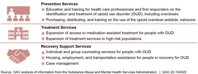 Examples of Prevention, Treatment, and Recovery Support Services Grantees Provide Using State Opioid Response Grant Program Funding, Courtesy of GAO.