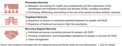 Examples of Prevention, Treatment, and Recovery Support Services Grantees Provide Using State Opioid Response Grant Program Funding, Courtesy of GAO. Examples of Prevention, Treatment, and Recovery Support Services Grantees Provide Using State Opioid Response Grant Program Funding, Courtesy of GAO.