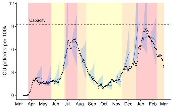 Fig. 1 Retrospective validation of the forecasting model using data from March 12, 2020, through February 1, 2021. The graph compares the number of COVID-19 ICU patients in the Austin area (black dots) to forecasts that were made two weeks in advance (blue lines). The blue shading around each two-week forecast indicates the 95% prediction intervals. The yellow, orange, and red shading in the background indicate the timing of COVID-19 alert stages 3, 4, and 5 in the Austin area, respectively. Courtesy of University of Texas at Austin.