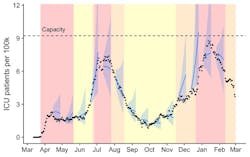 Fig. 1 Retrospective validation of the forecasting model using data from March 12, 2020, through February 1, 2021. The graph compares the number of COVID-19 ICU patients in the Austin area (black dots) to forecasts that were made two weeks in advance (blue lines). The blue shading around each two-week forecast indicates the 95% prediction intervals. The yellow, orange, and red shading in the background indicate the timing of COVID-19 alert stages 3, 4, and 5 in the Austin area, respectively. Courtesy of University of Texas at Austin. Fig. 1 Retrospective validation of the forecasting model using data from March 12, 2020, through February 1, 2021. The graph compares the number of COVID-19 ICU patients in the Austin area (black dots) to forecasts that were made two weeks in advance (blue lines). The blue shading around each two-week forecast indicates the 95% prediction intervals. The yellow, orange, and red shading in the background indicate the timing of COVID-19 alert stages 3, 4, and 5 in the Austin area, respectively. Courtesy of University of Texas at Austin.