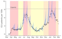 Fig. 1 Retrospective validation of the forecasting model using data from March 12, 2020, through February 1, 2021. The graph compares the number of COVID-19 ICU patients in the Austin area (black dots) to forecasts that were made two weeks in advance (blue lines). The blue shading around each two-week forecast indicates the 95% prediction intervals. The yellow, orange, and red shading in the background indicate the timing of COVID-19 alert stages 3, 4, and 5 in the Austin area, respectively. Courtesy of University of Texas at Austin.