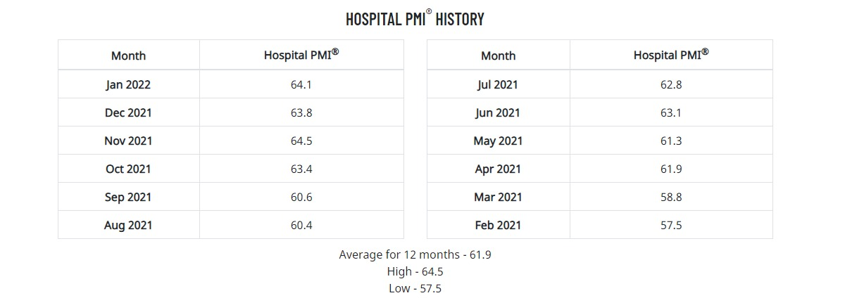Hospital PMI at 64.1%, Courtesy of ISM