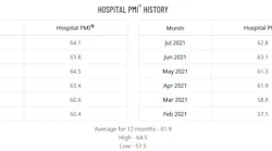 Hospital PMI at 64.1%, Courtesy of ISM