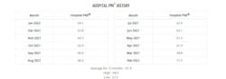 Hospital PMI at 64.1%, Courtesy of ISM Hospital PMI at 64.1%, Courtesy of ISM